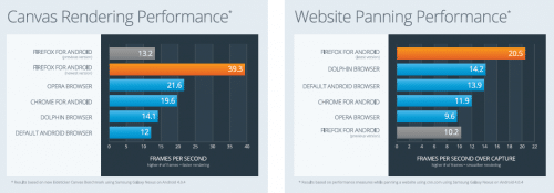 Firefox Mobile 14 Benchmarks