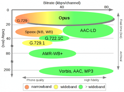 Opus Vergleich