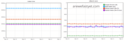 arewefastyet.com IonMonkey