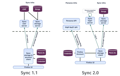 Sync 1.1 & Sync 2.0 Vergleich