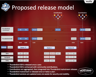 Thunderbird Release-Modell