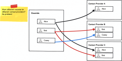 Thunderbird Ensemble Different Contact Providers