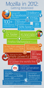 Mozilla 2012