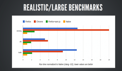 asm.js Benchmark