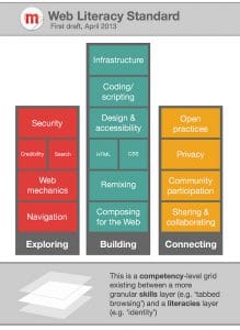 Web Literacy Standard: Kompetenz-Raster