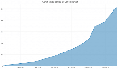 Let's Encrypt Juni 2016