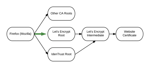 Let's Encrypt Chain of Trust