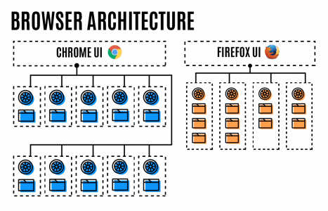 Multiprozess-Architektur Firefox und Chrome