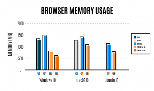 Speicher-Verbrauch Browser 2017