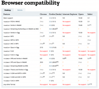 Browser-Unterstützung Video- und Audio-Codecs