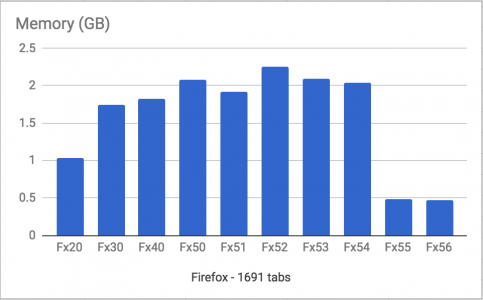 RAM-Verbrauch Firefox 55