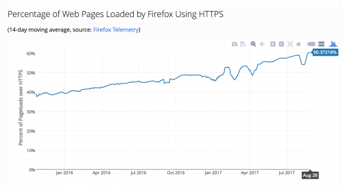 HTTPS-Verbreitung 2017