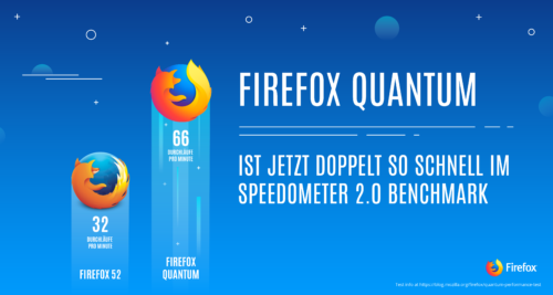 Firefox Quantum: doppelte Speedometer-Performance