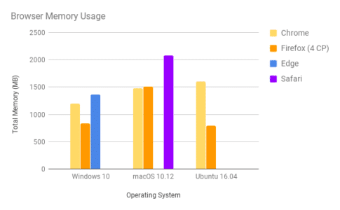 Firefox Quantum RAM-Verbrauch