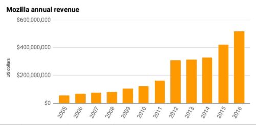 Mozilla Umsatz 2016