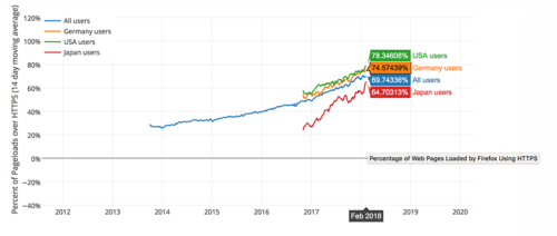 HTTPS-Statistik Februar 2018