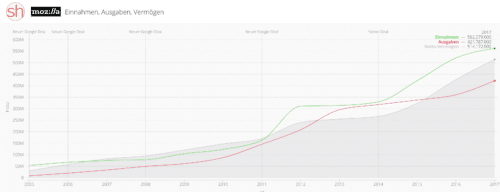 Mozilla-Umsatz 2017