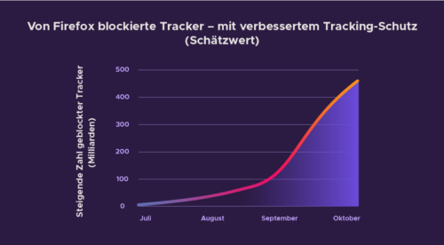 Mozilla Anti-Tracking