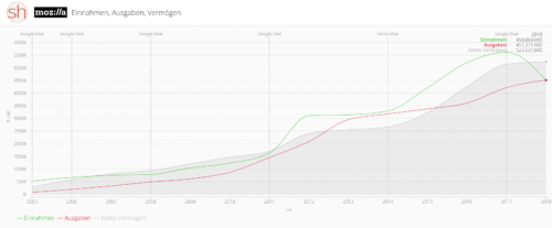 Mozilla Umsatz 2018