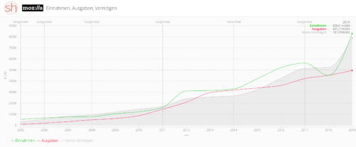 Mozilla Umsatz 2019