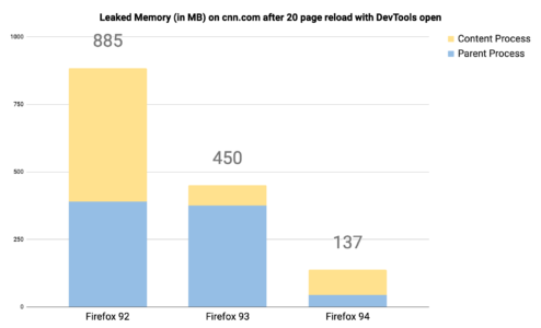 Firefox 93: Entwickler-Werkzeuge RAM-Verbrauch