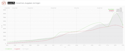 Mozilla-Umsatz 2020