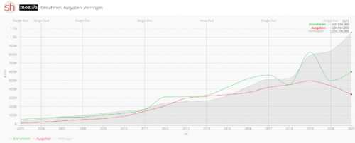 Mozilla Finanzen 2021