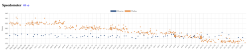 Firefox vs. Chrome JavaScript-Performance Speedometer 2023