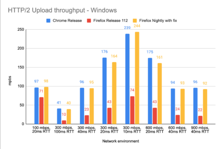 HTTP/2 Upload-Geschwindigkeit in Firefox 115