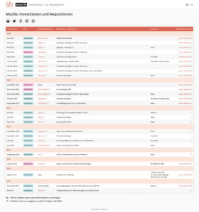 Mozilla: Investitionen und Akquisitionen