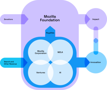 Mozilla Finanzen Diagramm