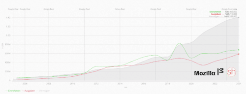 Mozilla Umsatz 2024