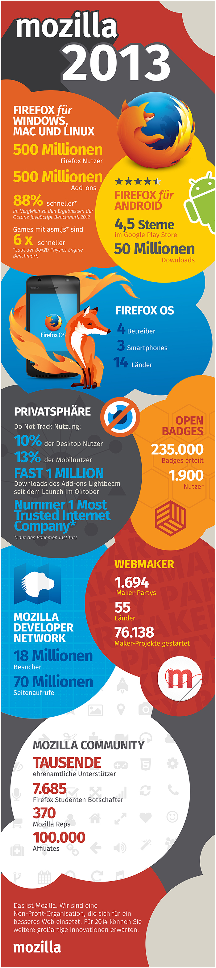 Mozilla 2013 Infografik