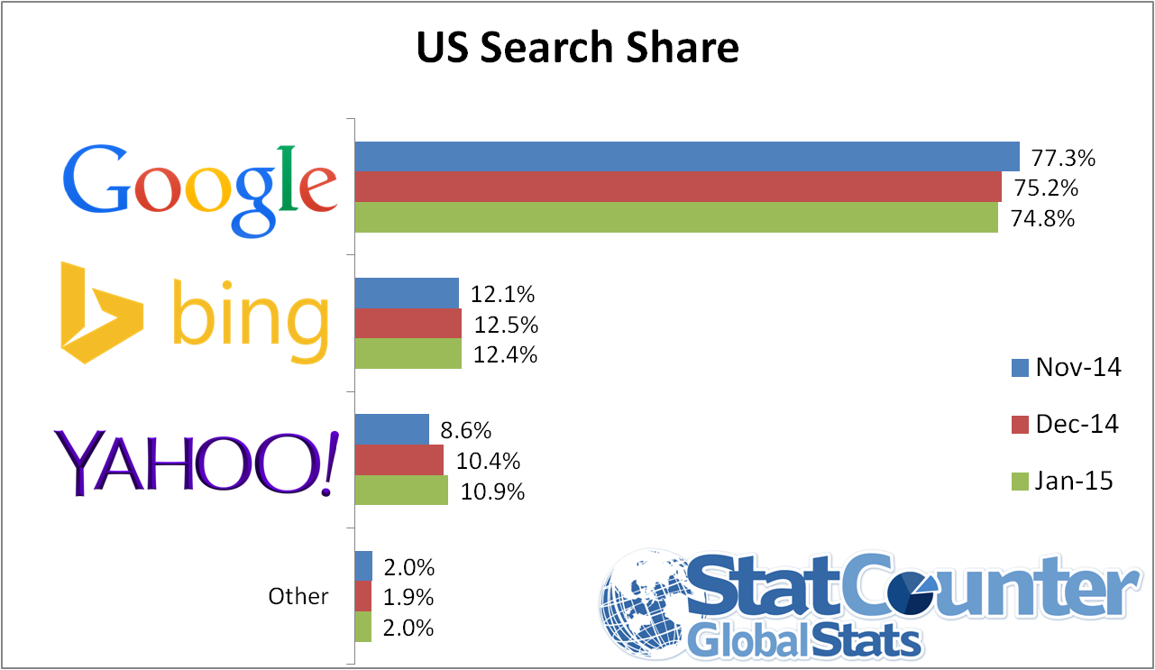 Suchmaschinen Marktanteile USA
